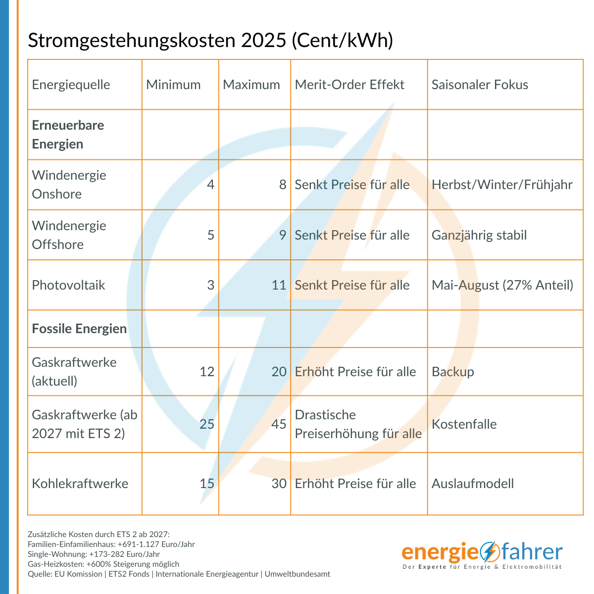 Stromgestehungskosten 2025 (CentkWh)
