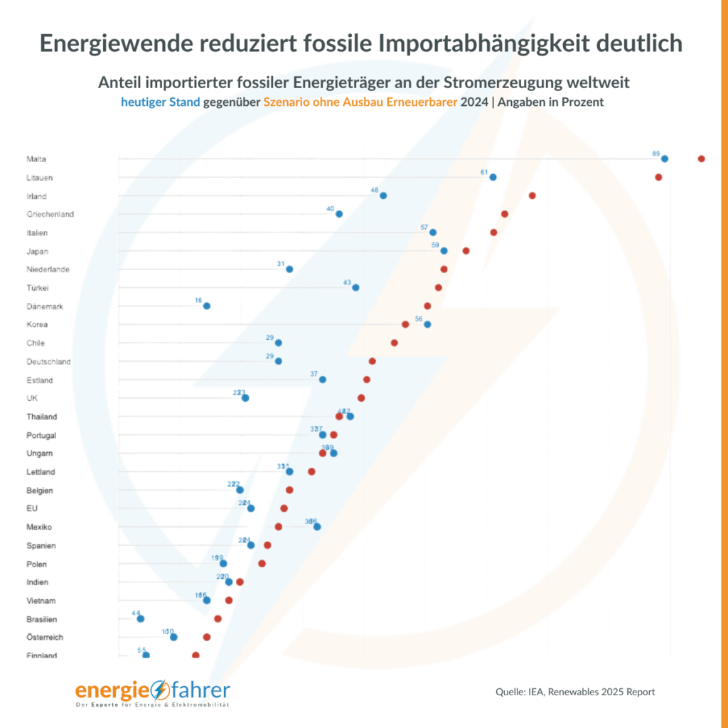 Energiewende reduziert fossile Importabhängigkeit deutlich 