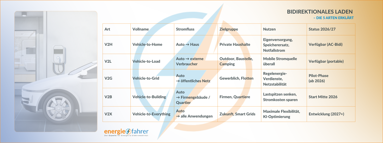 Bidirektionales Laden erklärt