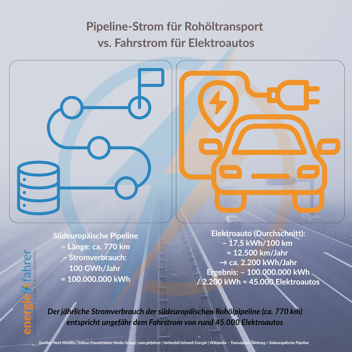 Pipeline-Strom für Rohöltransport“ vs. „Fahrstrom für Elektroautos Pipeline-Strom für Rohöltransport“ vs. „Fahrstrom für Elektroautos
