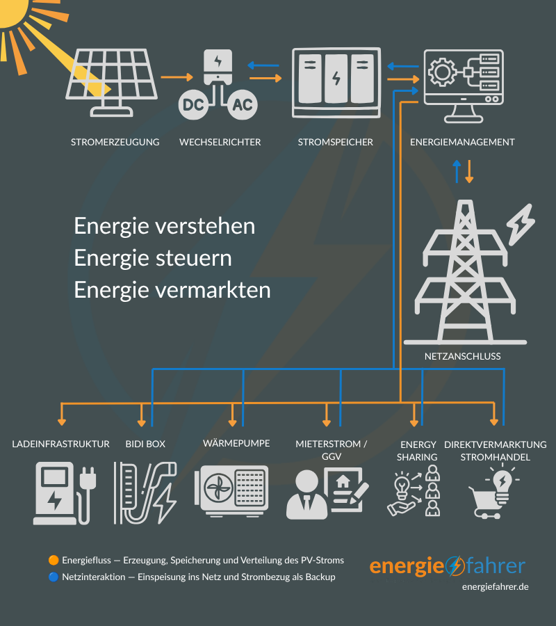 Gewerbliches PV-Gesamtsystem mobil — Energiefluss und Steuerung — Harald M. Depta energiefahrer.de