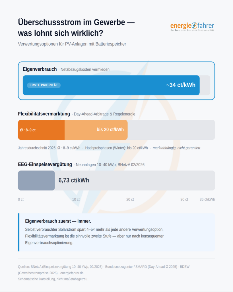Gewerbespeicher und Flexibilitätsvermarktung im Check