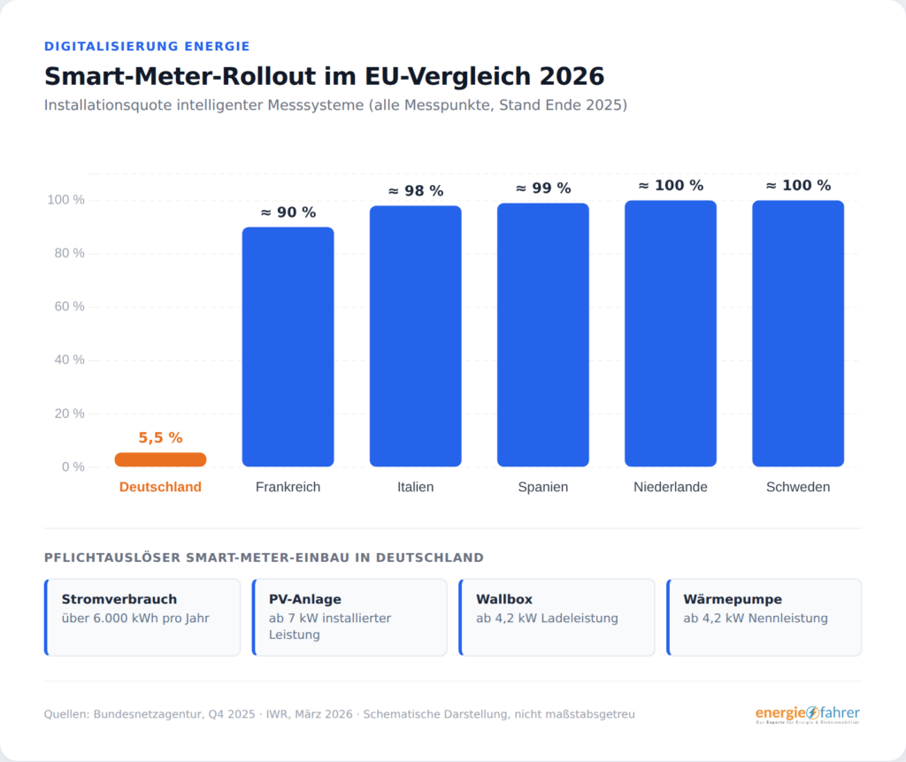 Smart Meter Pflicht im Gewerbe: Was Betriebe wissen müssen