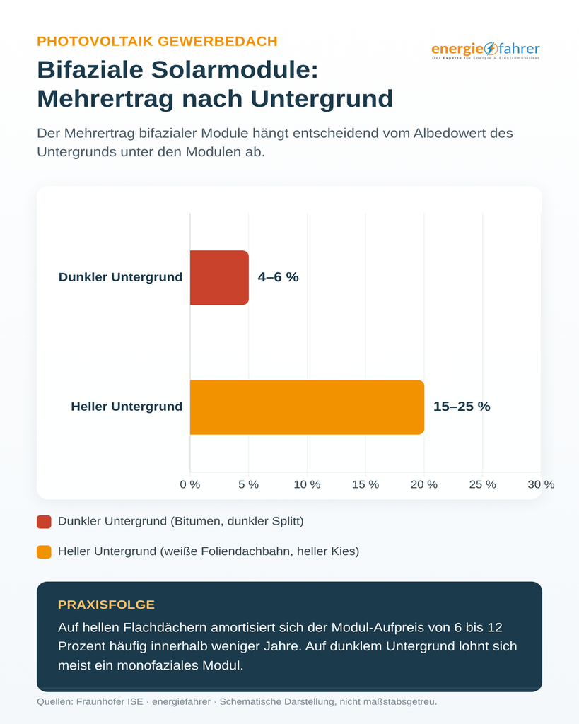 bifaziale Solarmodule - Mehrertrag nach Untergrund