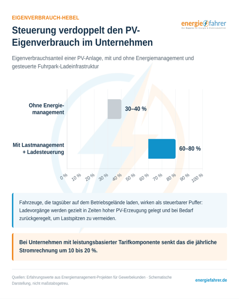 Hohe Strompreise: So sichern Unternehmen ihre Eigenversorgung