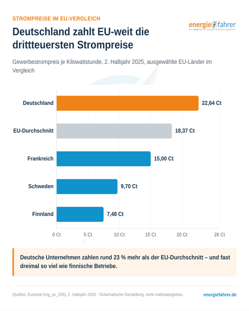 Hohe Strompreise: So sichern Unternehmen ihre Eigenversorgung
