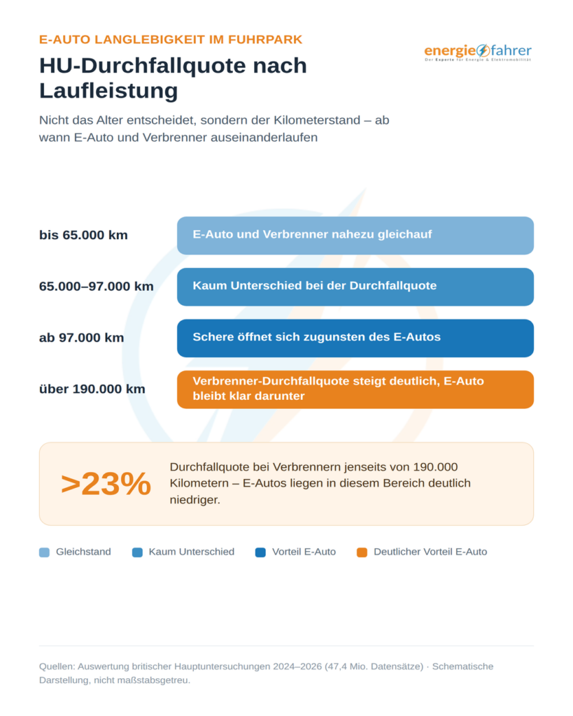 E-Auto Durchfallquote | energiefahrer.de