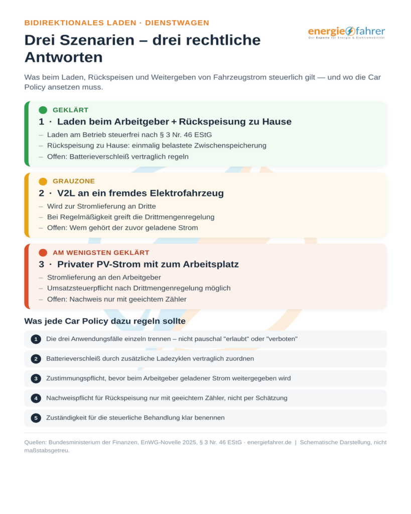 Bidirektionales Laden - 3 Szenarien und die Antworten | energiefahrer.de
