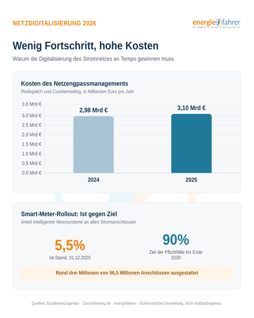 Digitalisierung Netze 2026 | Wenig Fortschritt, hohe Kosten | energiefahrer.de