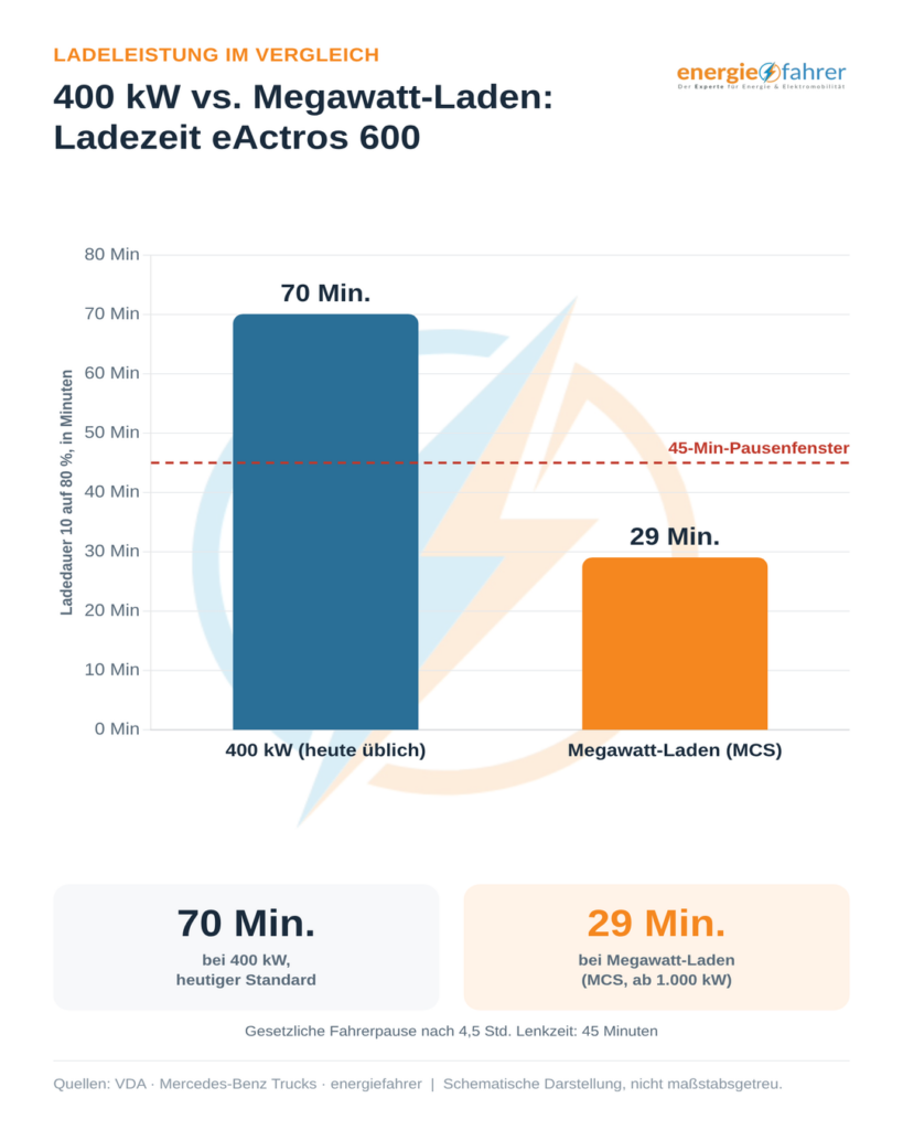 400 kw vs. Megawatt Laden: Ladezeiten E-LKW | energiefahrer.de