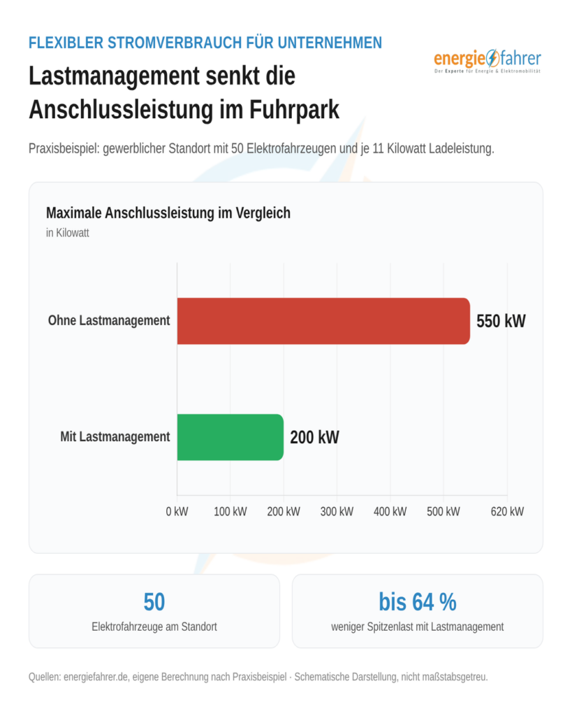 Lastmanagement senkt Anschlussleistung im Fuhrpark | energiefahrer.de