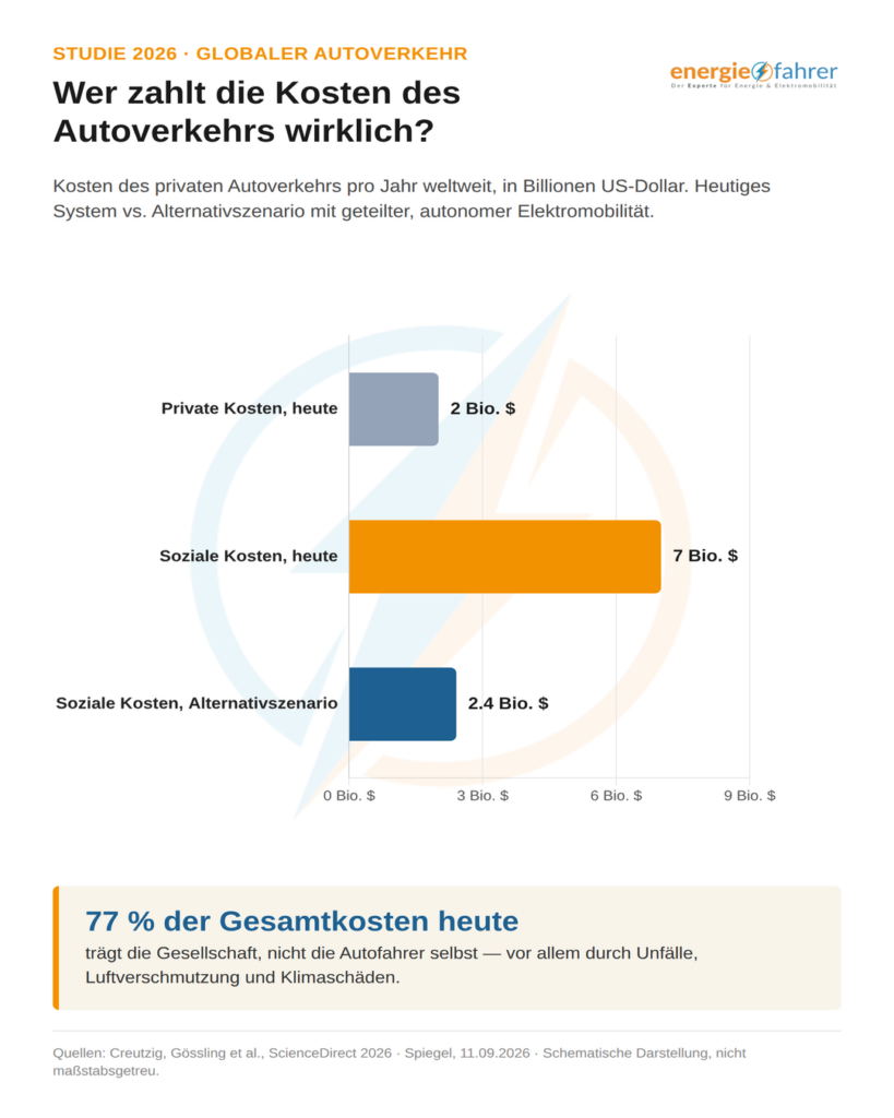 Wer zahlt die Kosten des Autoverkehrs wirklich? | energiefahrer.de