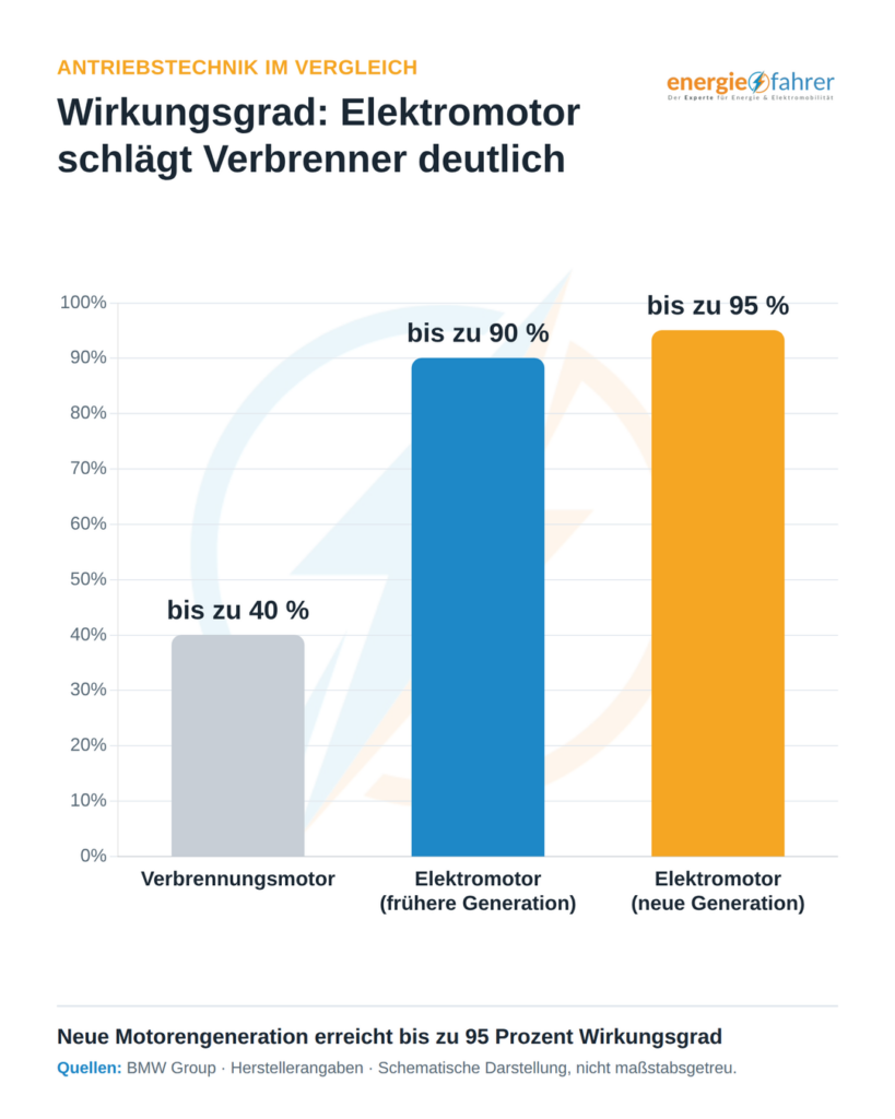 Wirkungsgrad;: Elektromotor schlägt Verbrenner deutlich | energiefahrer.de