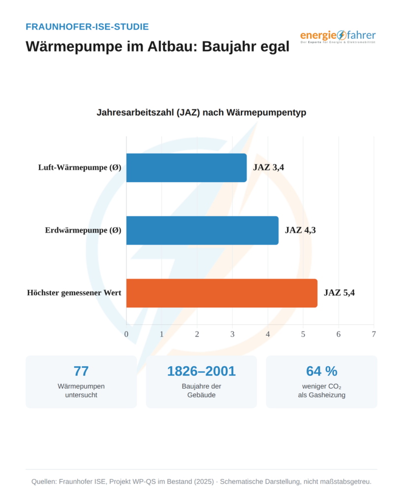 Wärmepumpe im Altbau | energiefahrer.de