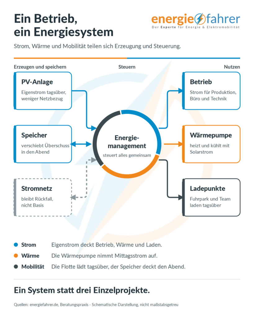 Energieunabhängigkeit Unternehmen trotz TAFF-Roadmap