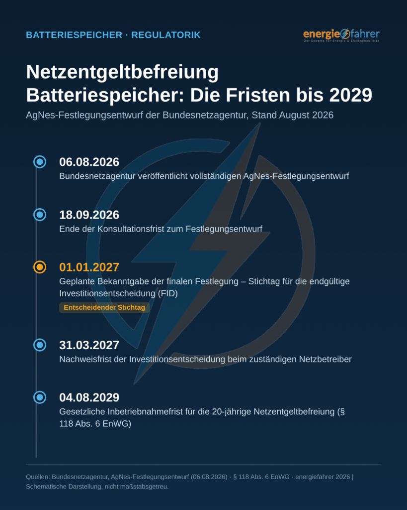 Netzentgeltbefreiung-batteriespeicher-2027 | energiefahrer.de