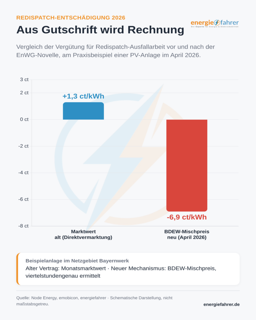 Redispatch 2026 / 2027 | energiefahrer.de