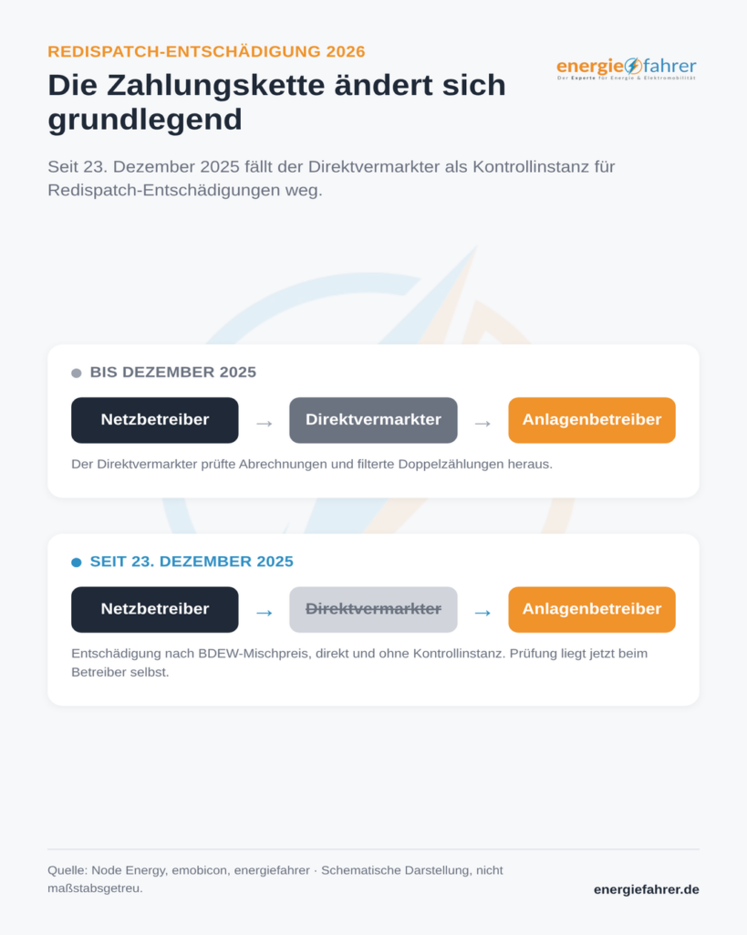 Redispatch 2026 / 2027 | energiefahrer.de
