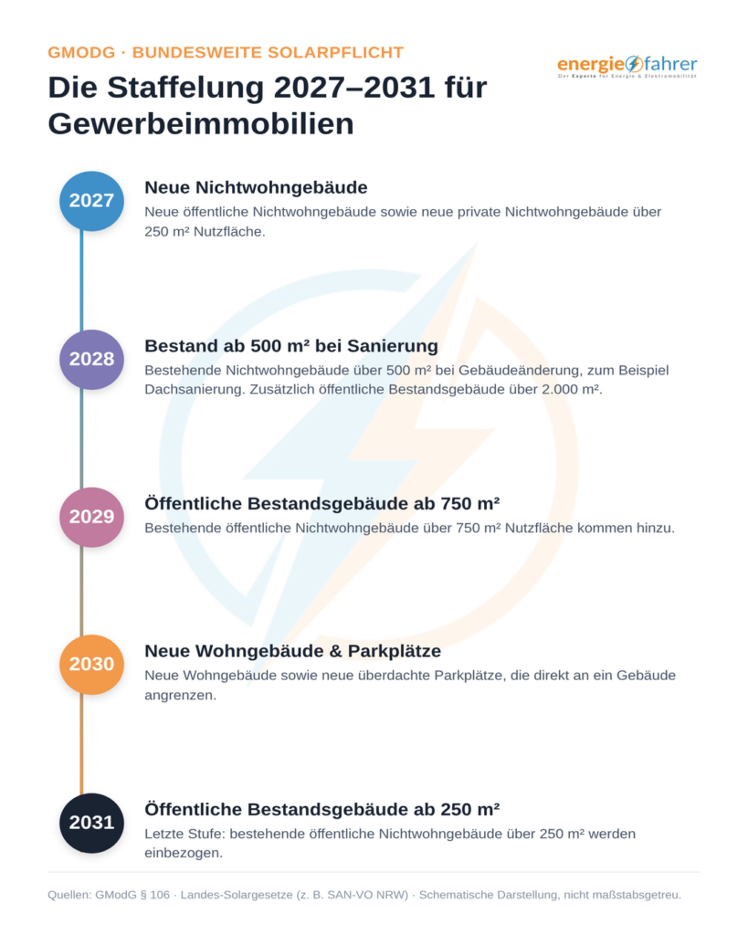 Bundesweite Solarpflicht - überblick | energiefahrer.de