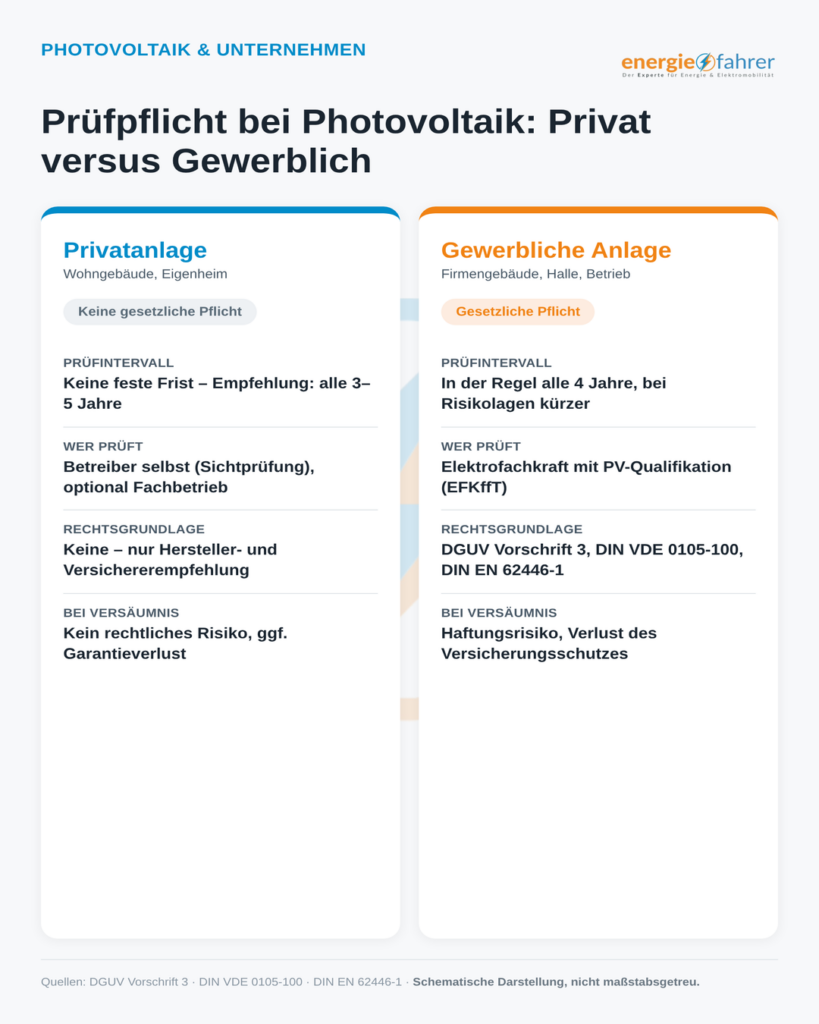 Photovoltaik Prüfpflicht Unternehmen: Fristen im Überblick