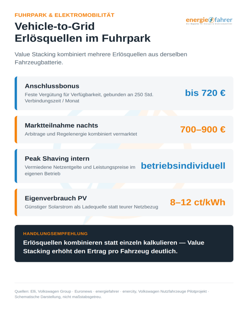 V2G Erlösquellen im Fuhrpark | energiefahrer.de