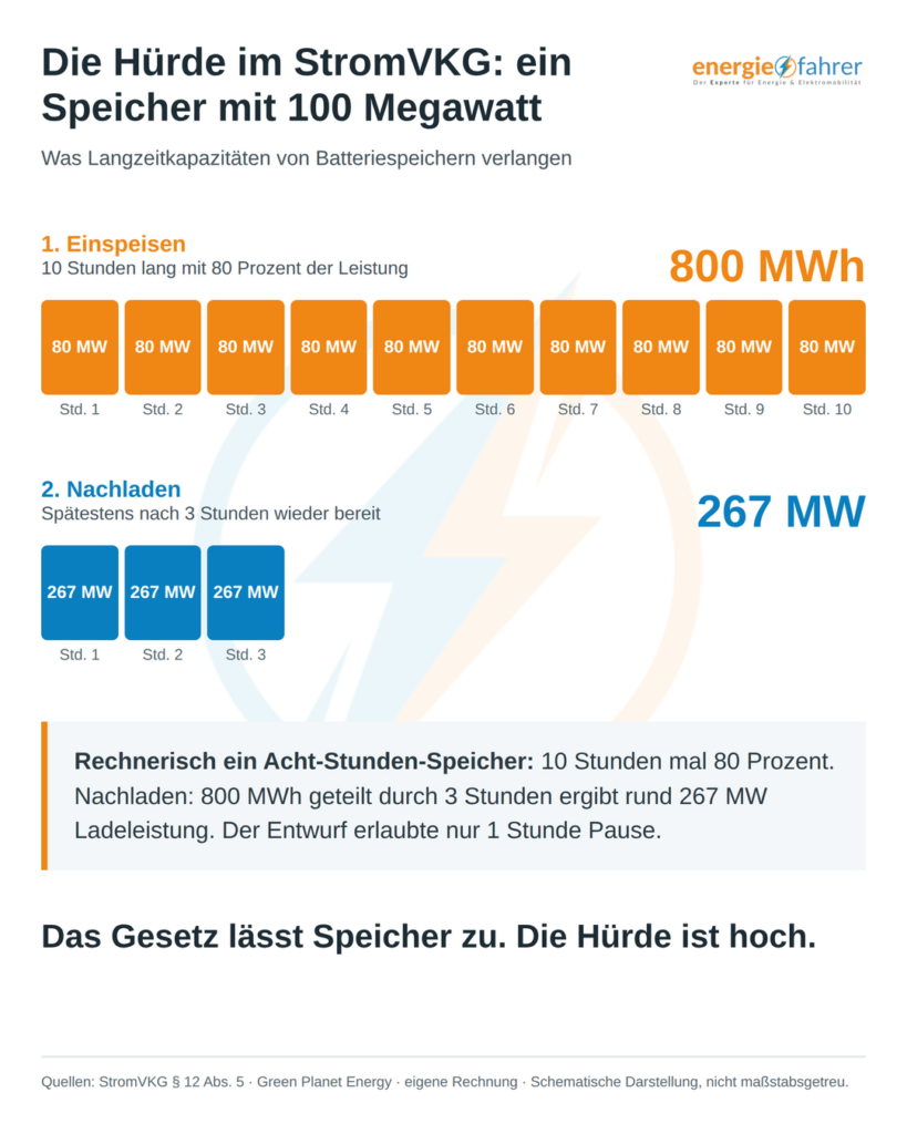 Hürde im StromVKG | energiefahrer.de