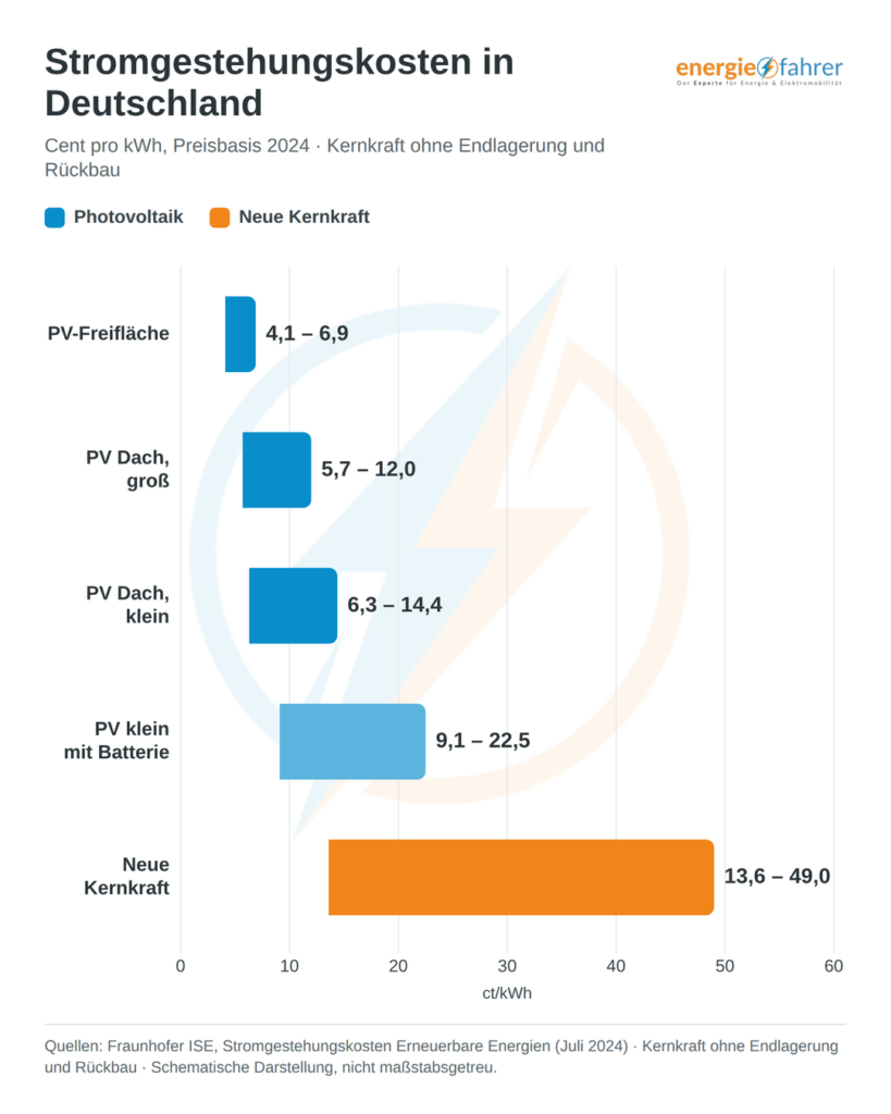 Stromgestehungskosten in Deutschland | energiefahrer.de