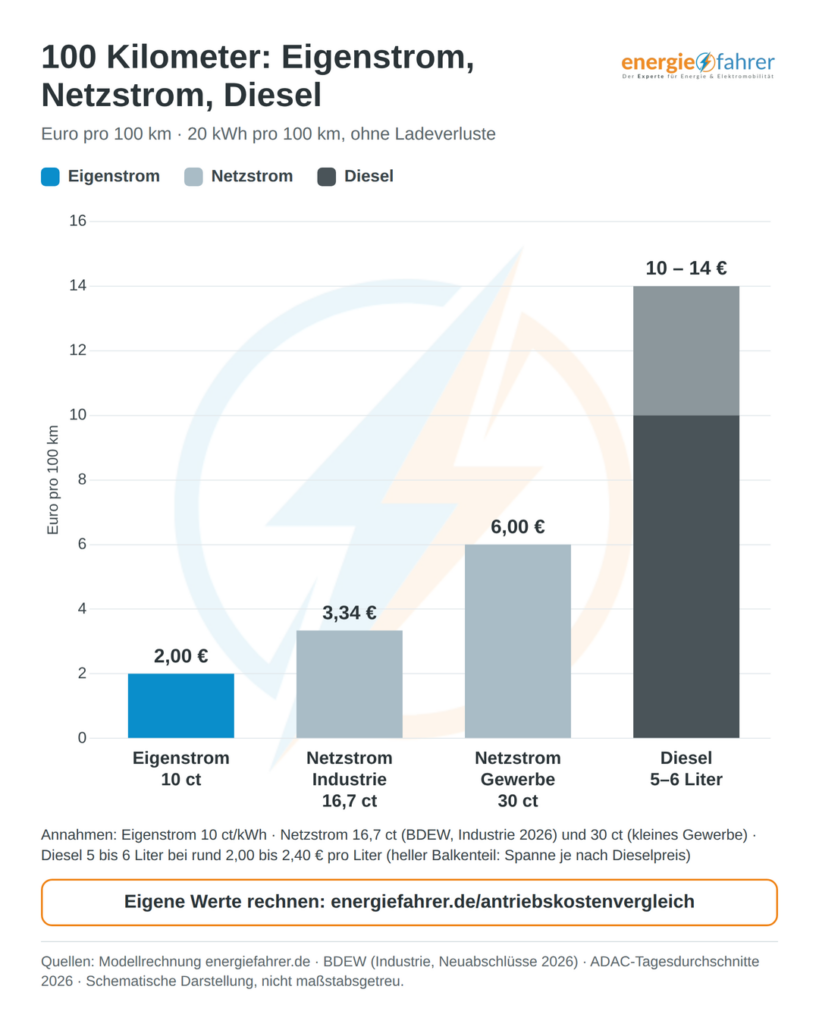 Antriebskostenvergleich | energiefahrer.de