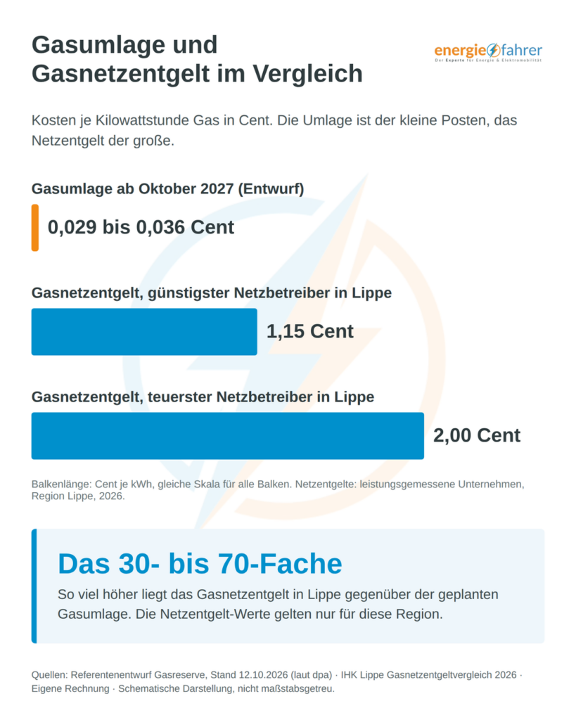 Gasumlage Unternehmen ab 2027: Kosten und Gegenmaßnahmen | energiefahrer.de