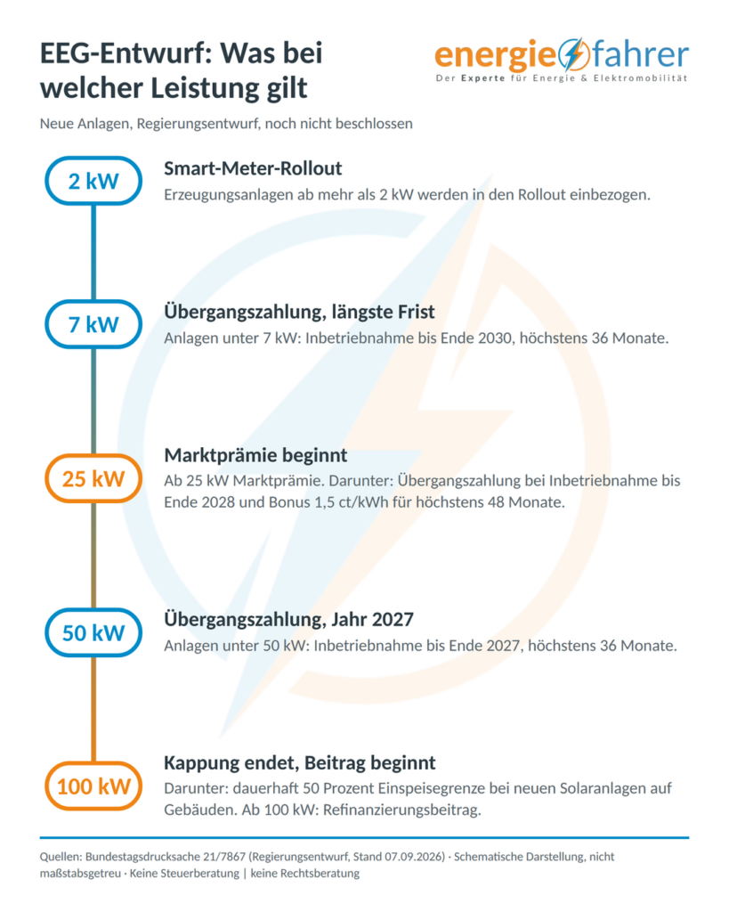 Photovoltaik steuerfrei 2027: Das gilt für neue Anlagen | energiefahrer.de
