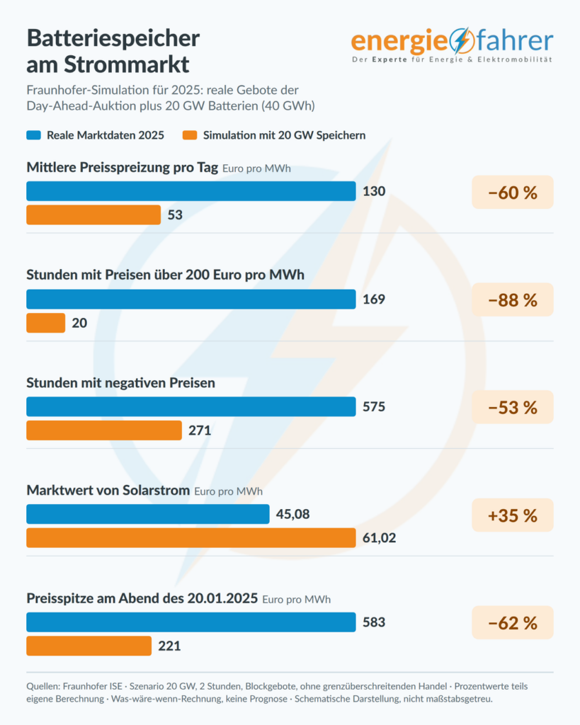Batterie und Strommarkt in der Energiewende | energiefahrer.de
