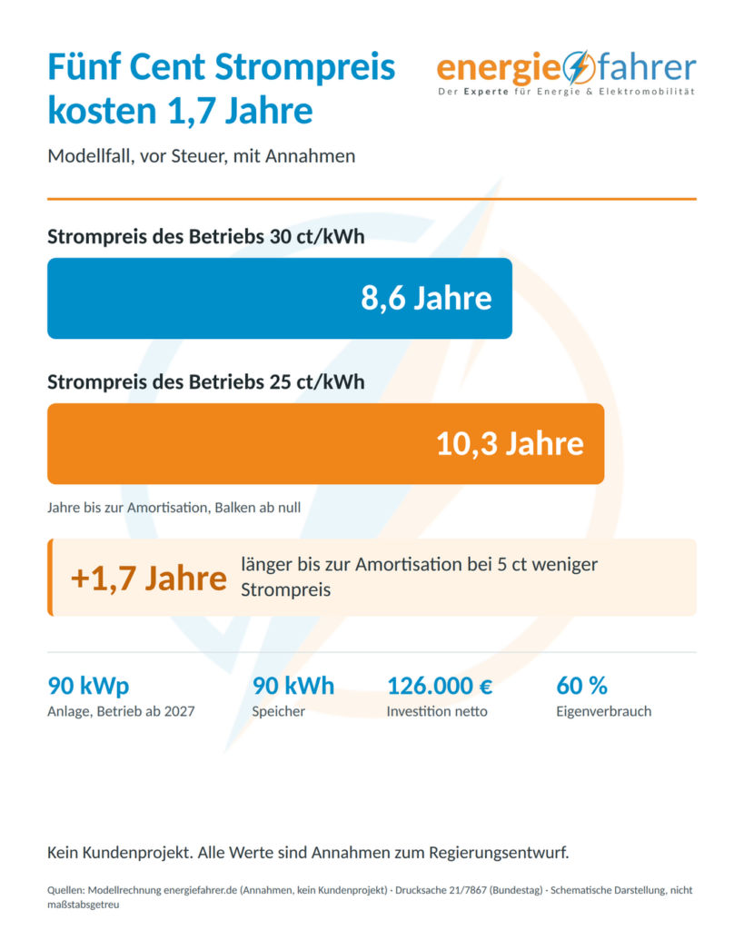 Strompreisentwicklung PV Projekt | energiefahrer.de