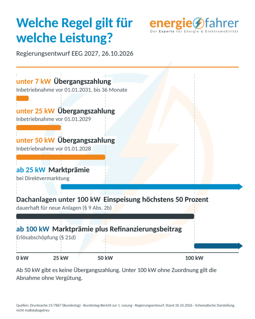 Welche EEG Regeln gelten bei welcher Leistung? | energiefahrer.de