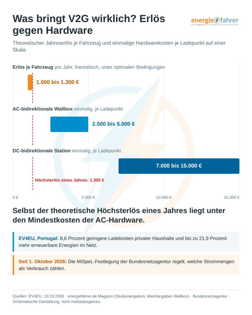 Bidirektionales Laden Voraussetzungen und Wirtschaftlichkeit | energiefahrer.de