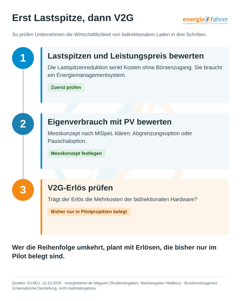 Bidirektionales Laden Voraussetzungen und Wirtschaftlichkeit | energiefahrer.de