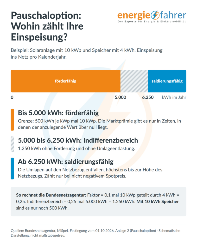 MiSpeL Gewerbespeicher: Pauschaloption | energiefahrer.de