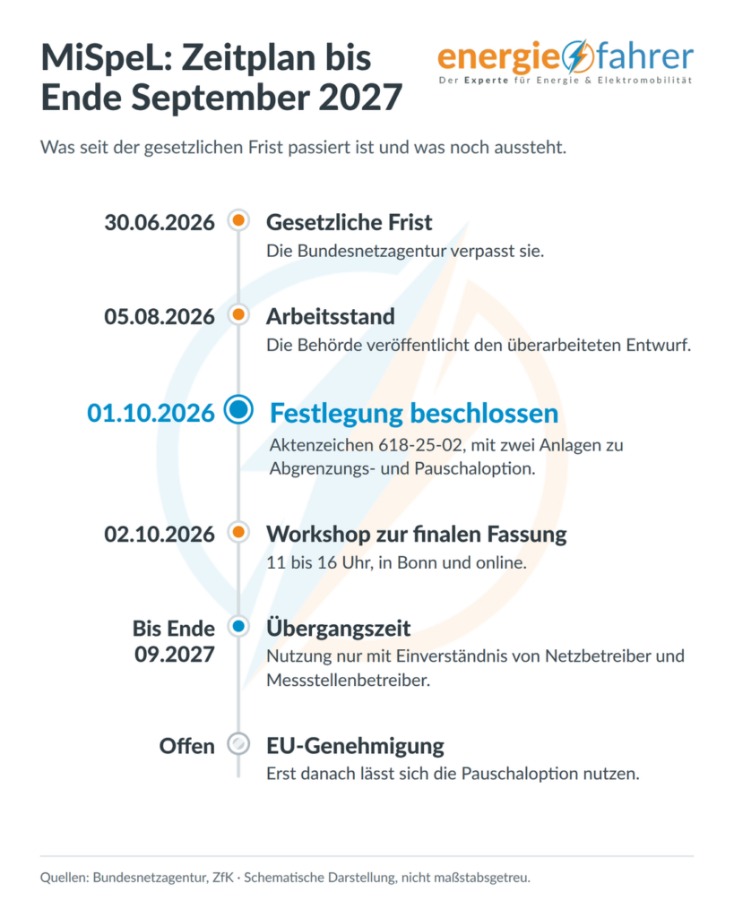 MiSpeL Gewerbespeicher: Neue Regeln ab Oktober 2026 | energiefahrer.de
