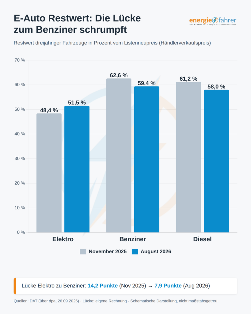 Restwert E-Auto / Benziner | energiefahrer.de