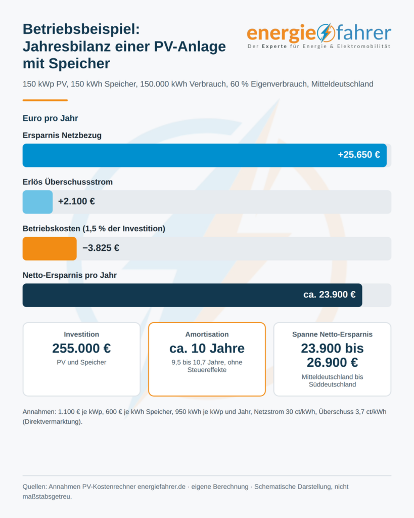 Jahresbilanz einer PV Anlage mit Speicher | energiefahrer.de